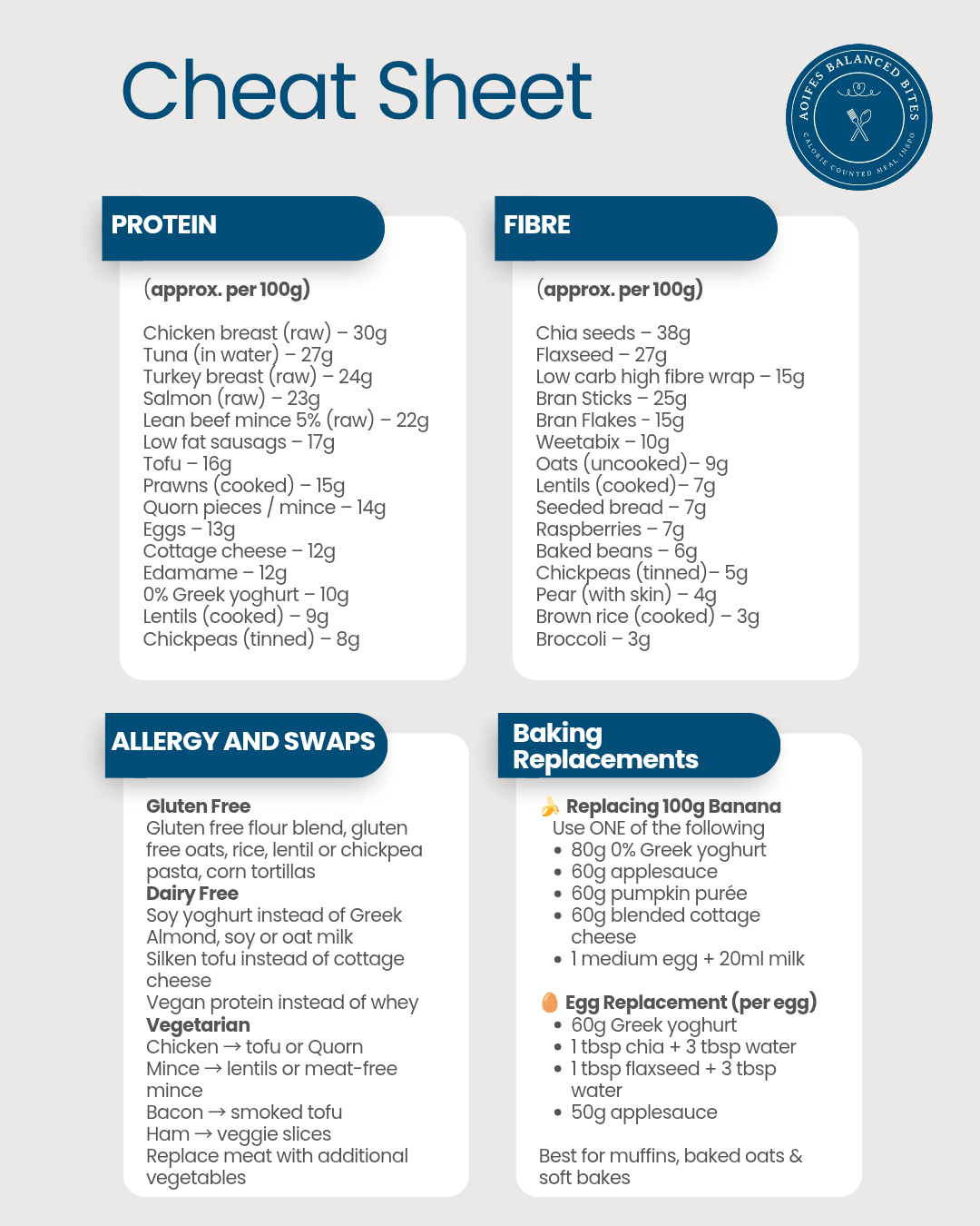 Nutritional information cheat sheet with protein, fibre, allergy swaps, and baking replacements.